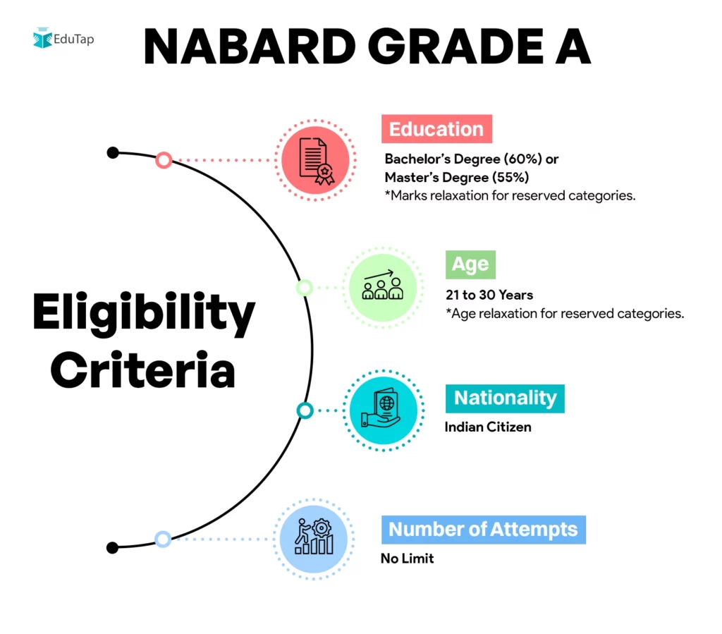 NABARD Grade A Eligibility Criteria