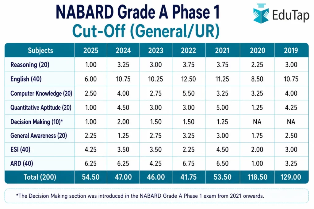 NABARD Grade A Phase 1 Cut Off Analysis (2019-2025)