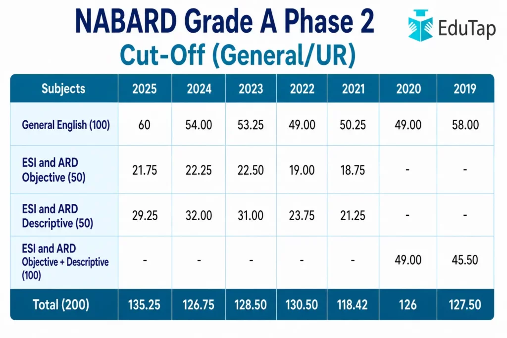 NABARD Grade A Phase 2 Cut Off Analysis (2019-2025)
