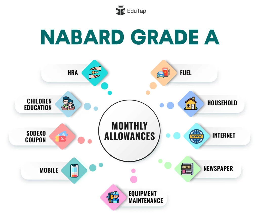 NABARD Grade A Salary Monthly Allowances, including HRA, fuel, internet, sudexo, etc. 