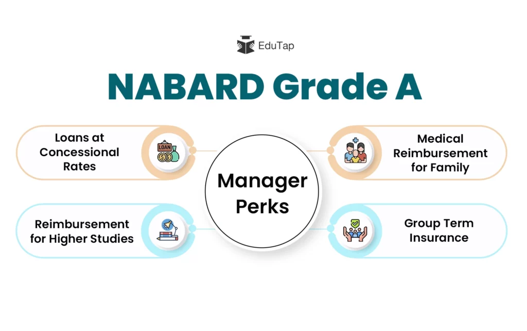 NABARD Grade A Salary Perks and Benefits