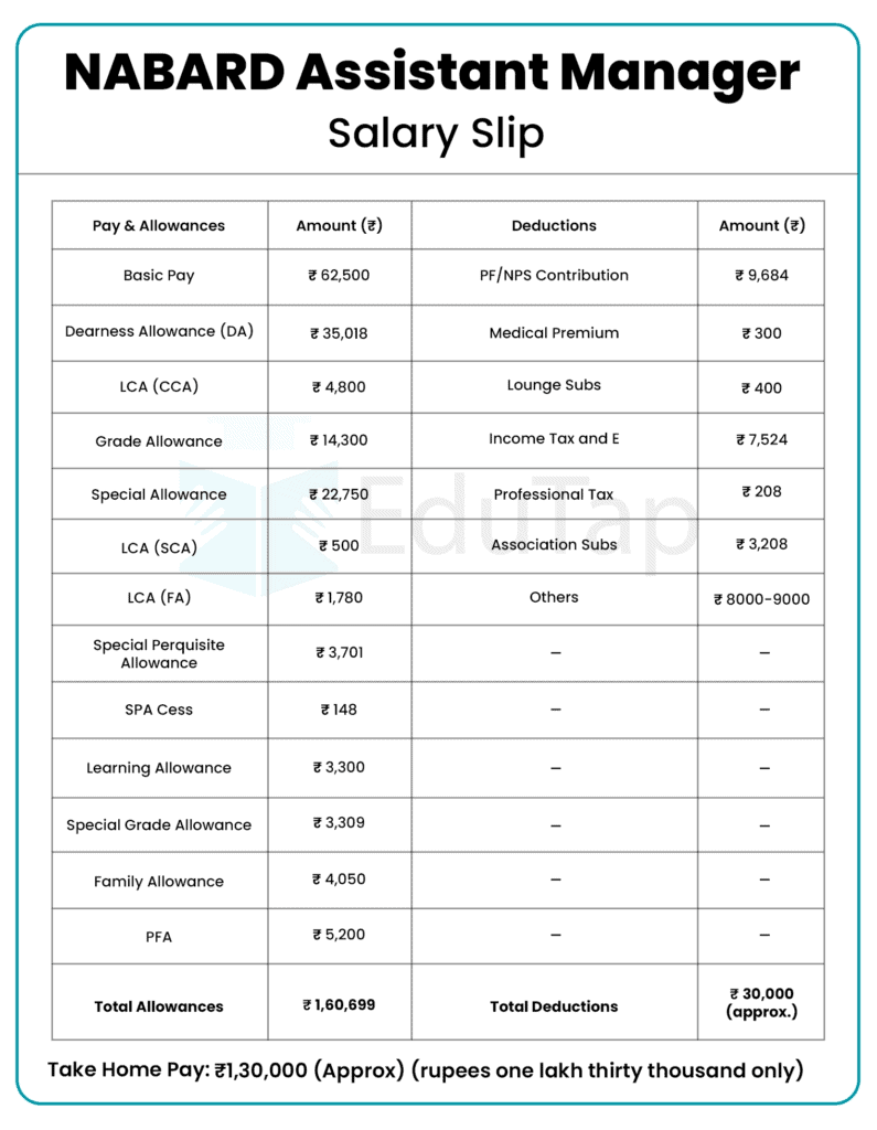 NABARD Grade A Salary Slip, explaining pay and allowances with deductions