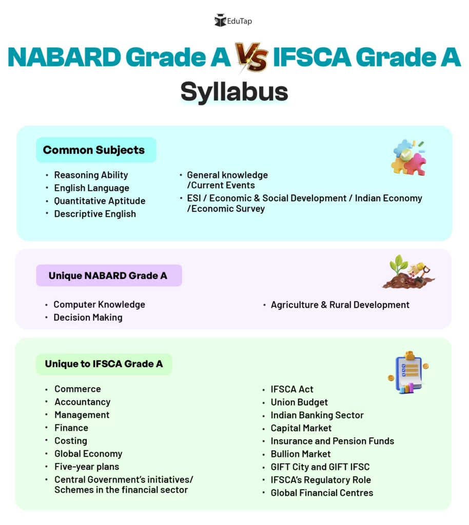 NABARD Grade A Syllabus Vs IFSCA Grade A Syllabus, mentioning common and unique subjects.