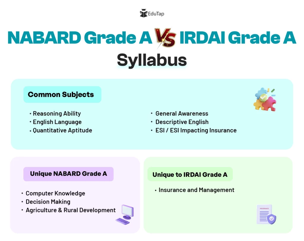 NABARD Grade A Syllabus Vs IRDAI Grade A Syllabus, mentioning common and unique subjects.