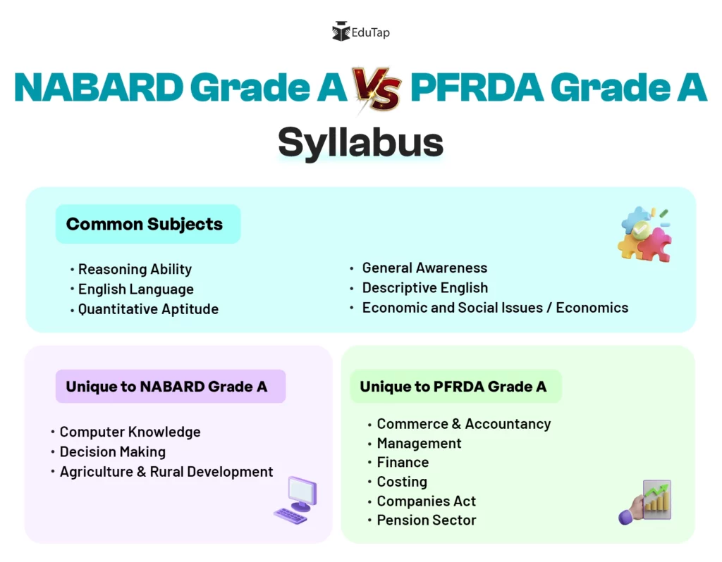NABARD Grade A Syllabus Vs PFRDA Grade A Syllabus, mentioning common and unique subjects.