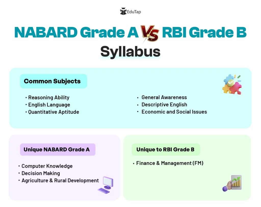 NABARD Grade A Syllabus Vs RBI Grade B Syllabus, mentioning common and unique subjects.