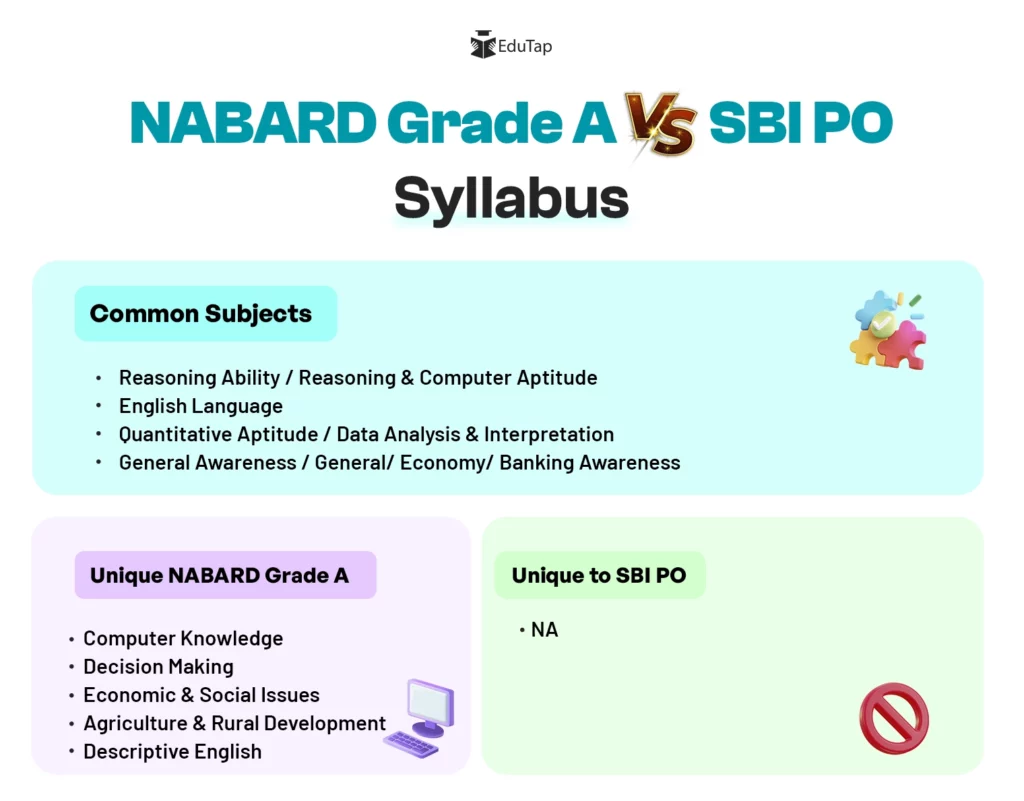NABARD Grade A Syllabus Vs SBI PO Syllabus, mentioning common and unique subjects.