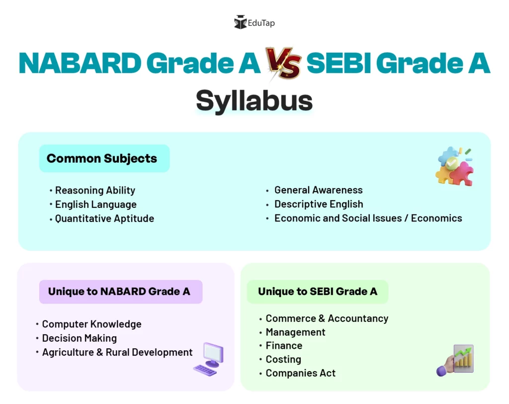NABARD Grade A Syllabus Vs SEBI Grade A Syllabus, mentioning common and unique subjects.