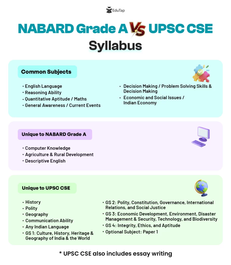 NABARD Grade A Syllabus Vs UPSC CSE Syllabus, mentioning common and unique subjects.