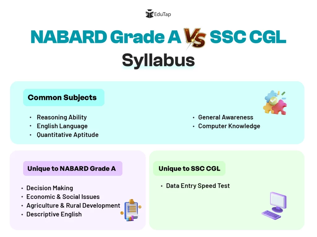 NABARD Grade A vs SSC CGL Syllabus