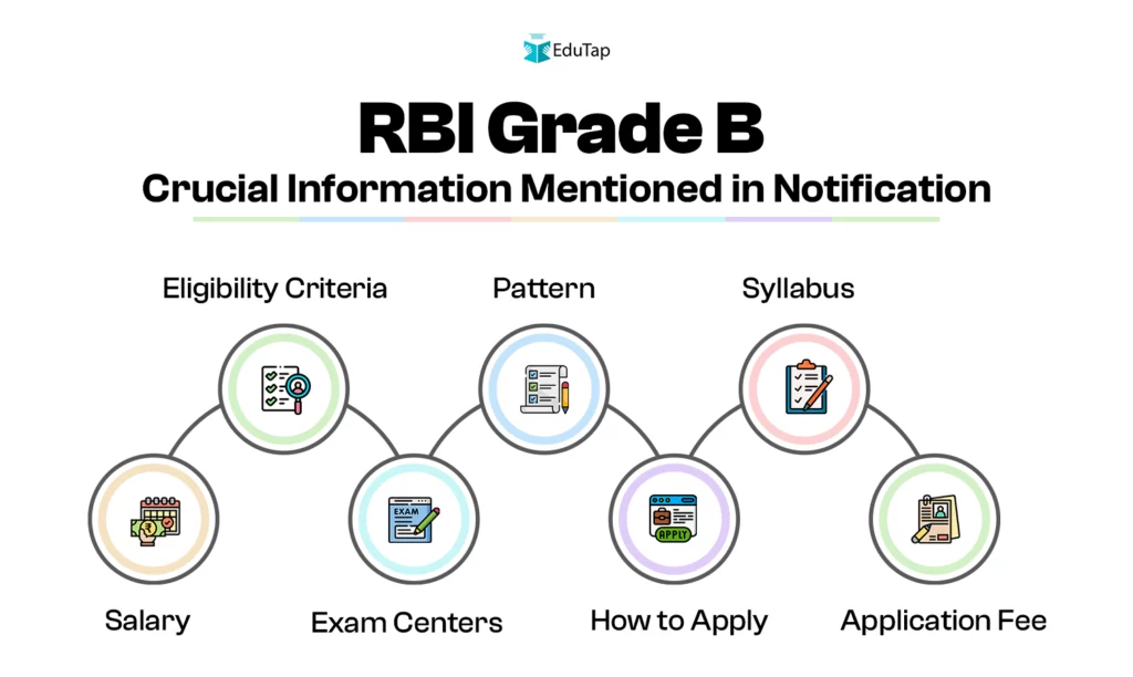 Crucial Imformation mentioned in the RBI GRad eB notification, such as eligibility, pattern, syllabus, salary, how to apply, and more.