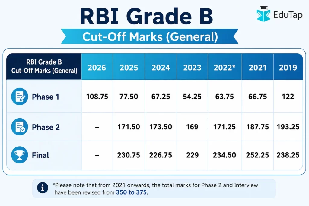 RBI-Grade-B-Cut-Off-Marks-of-General