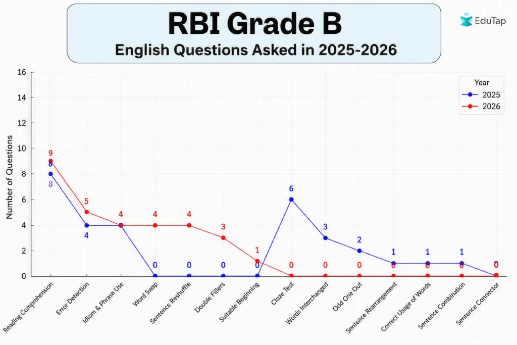 RBI Grade B English Questions Asked in 2025 & 2026
