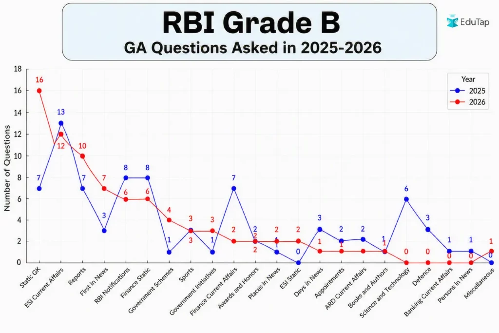 RBI Grade B GA Questions Asked in 2025 & 2026