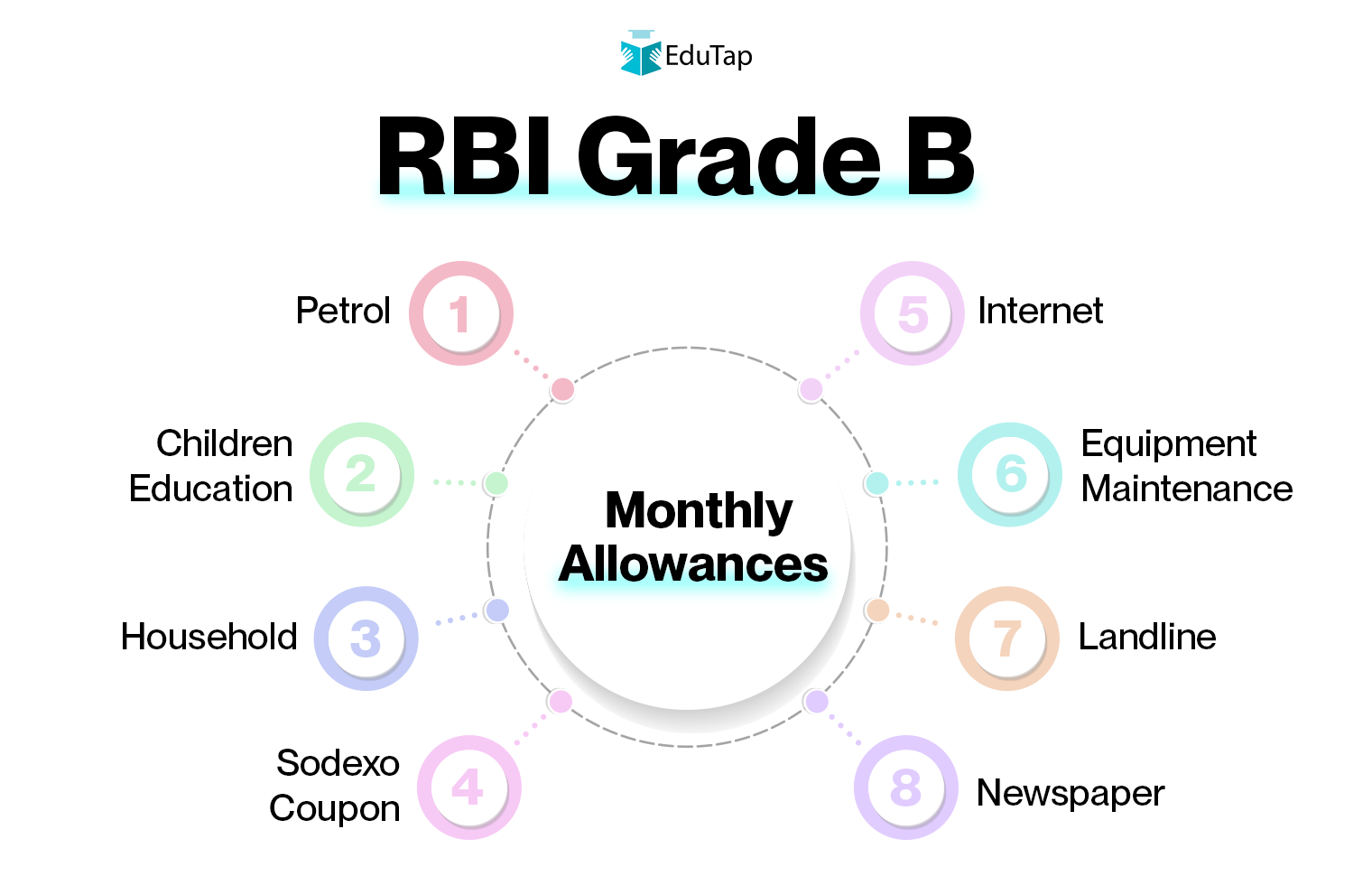 RBI Grade B Monthly Allowances, including pertol, children education, household, sodexo coupon, internet, equipment maintenance, landline and newspaper