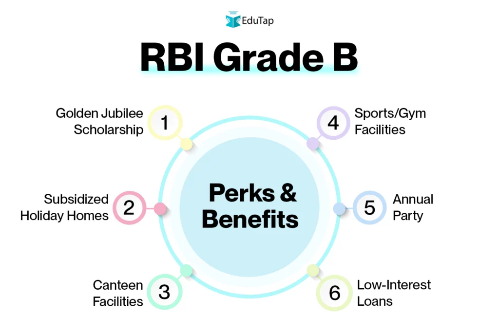 RBI Grade B Perks and Benefits
