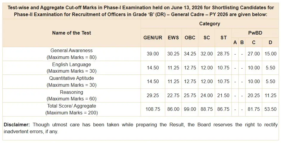 RBI Grade B Phase 1 2026 cut off
