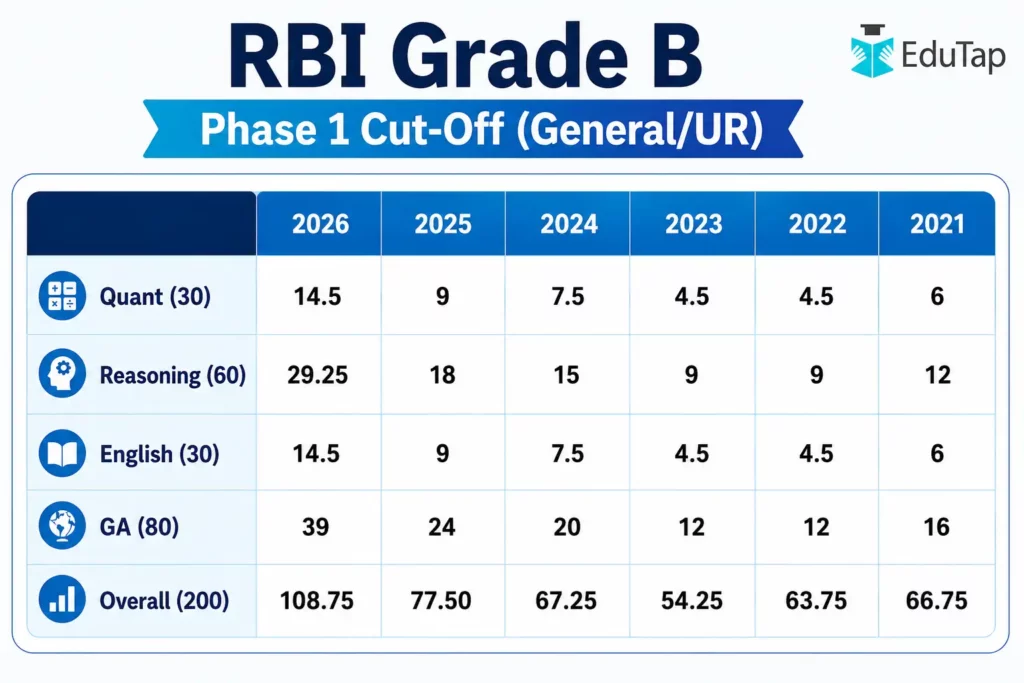 RBI Grade B Phase 1 Cut Off Marks of General