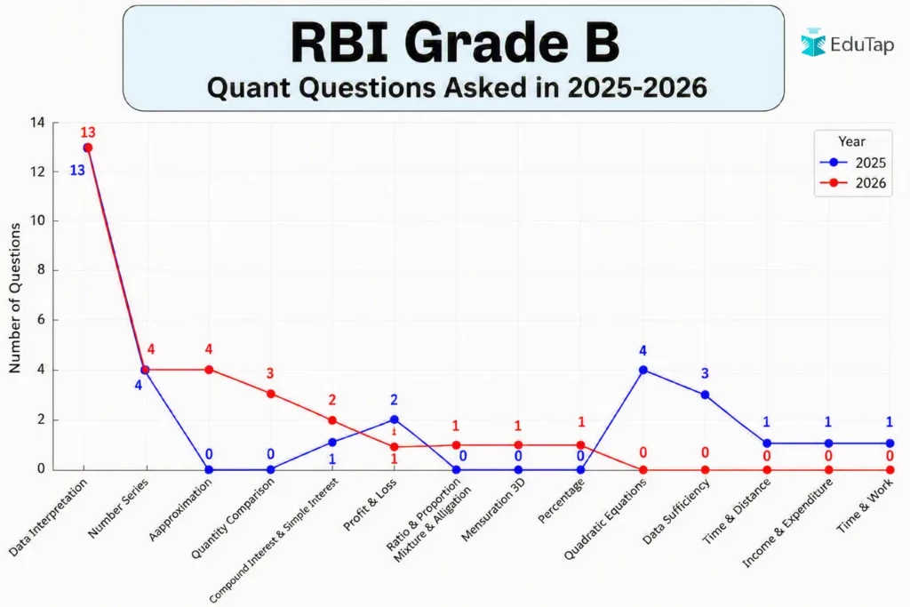 RBI Grade B Quant Questions Asked in 2025 & 2026