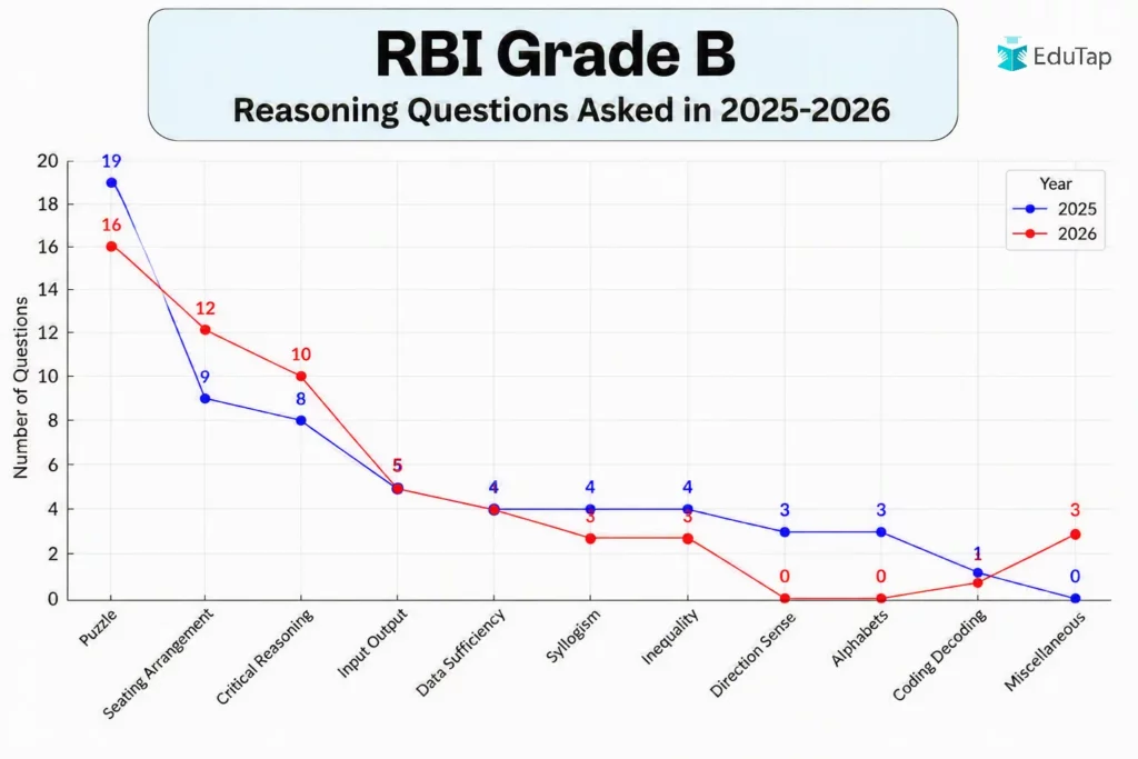RBI Grade B Reasoning Questions Asked in 2025 & 2026