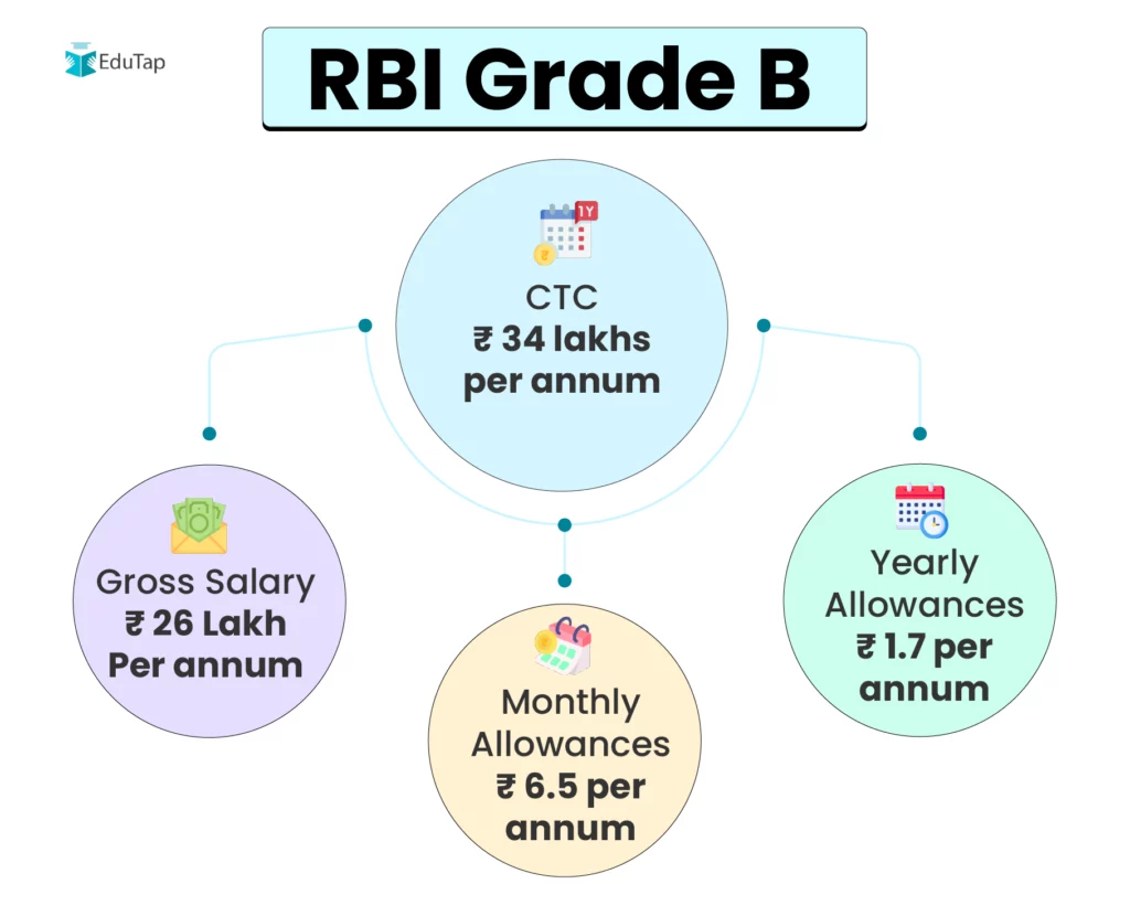 RBI Grade B Salary, explaining CTC, gross, and allowances