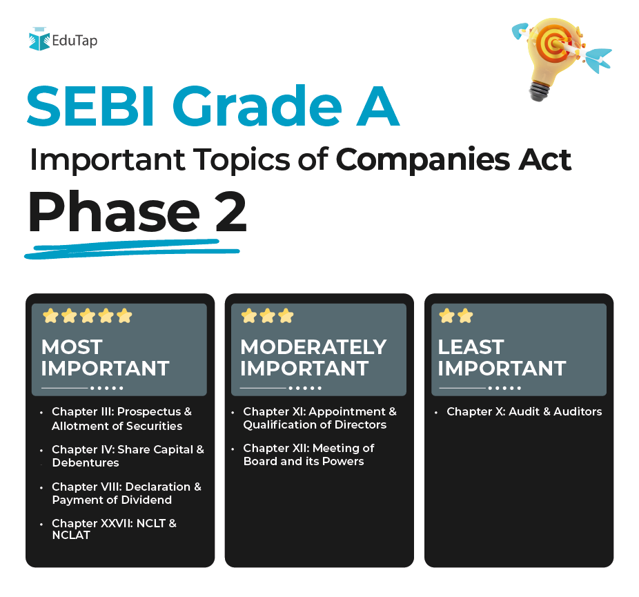 Important Topics for SEBI Grade A Phase 1 +2 Companies Act