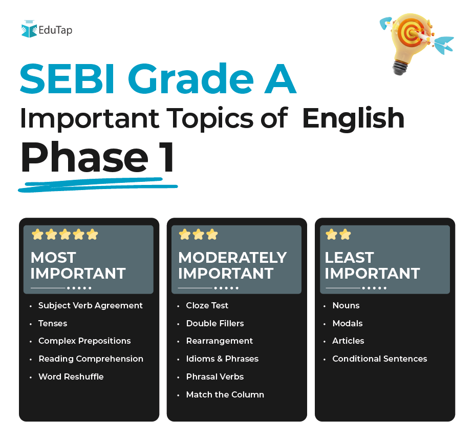 Important Topics for SEBI Grade A Phase 1 English
