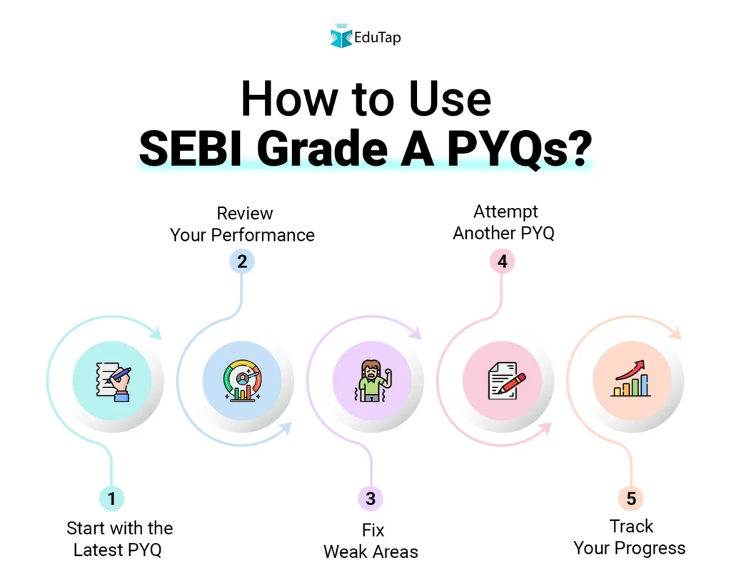 How to use SEBI Grade A PYQs
