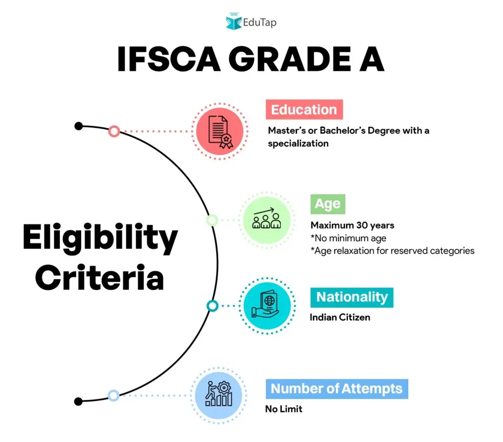 IFSCA-Grade-A-Eligibility-Criteria