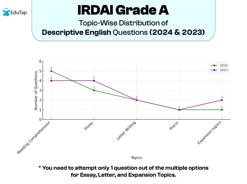 IRDAI Grade A Topic-Wise Distribution of Descriptive English Questions (2024 and 2023)