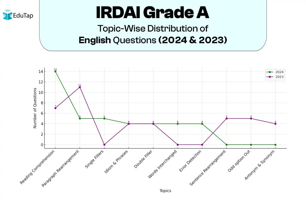IRDAI Grade A Topic-Wise Distribution of English Questions(2024 and 2023)