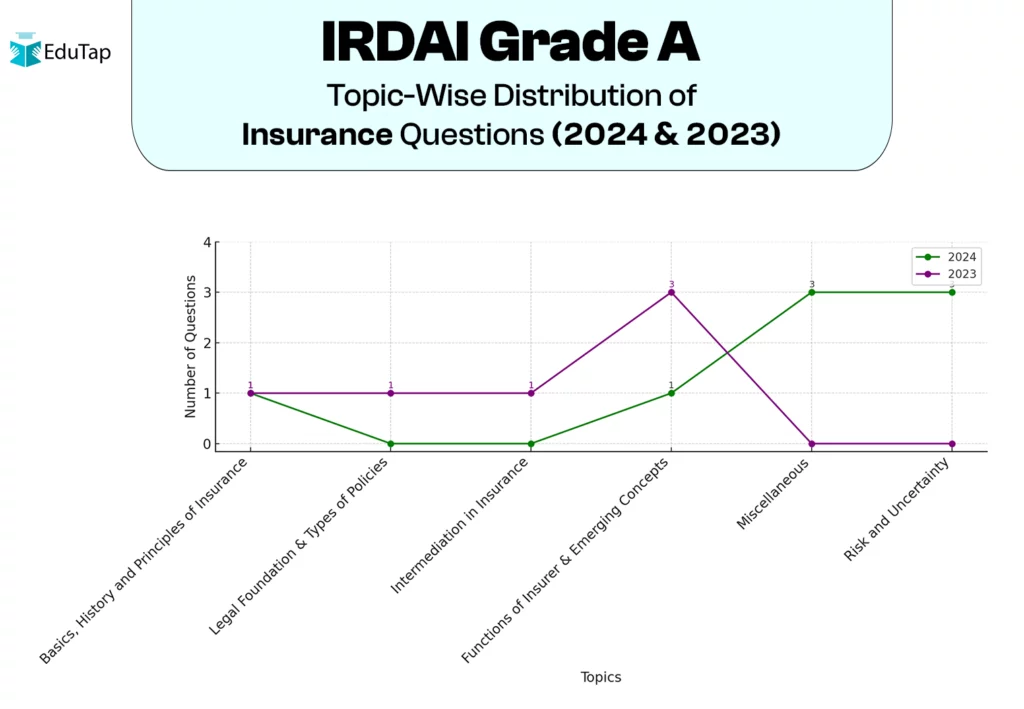IRDAI Grade A Topic-Wise Distribution of Insurance Questions (2024 and 2023)