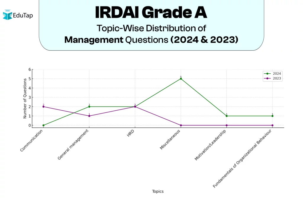 IRDAI Grade A Topic-Wise Distribution of Management Questions (2024 and 2023)