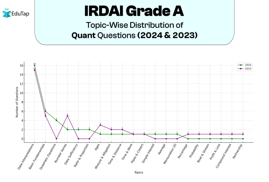 IRDAI Grade A Topic-Wise Distribution of Quant Questions (2024 and 2023)