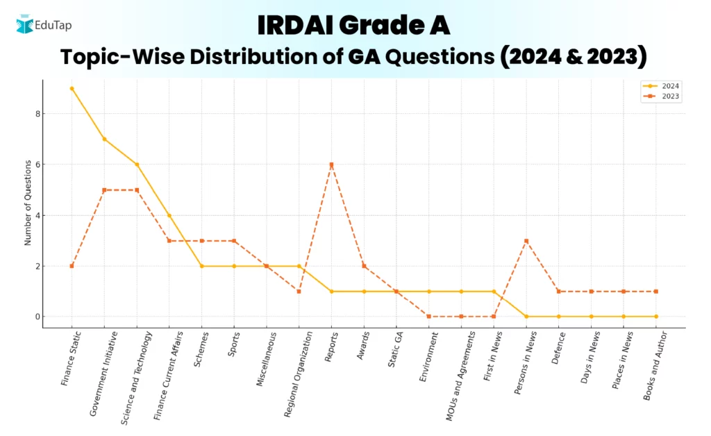 IRDAI Grade A Topic-wise distribution of GA questions (2024 & 2023)