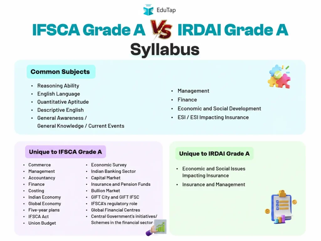 IRDAI Grade A vs IFSCA Grade A Syllabus