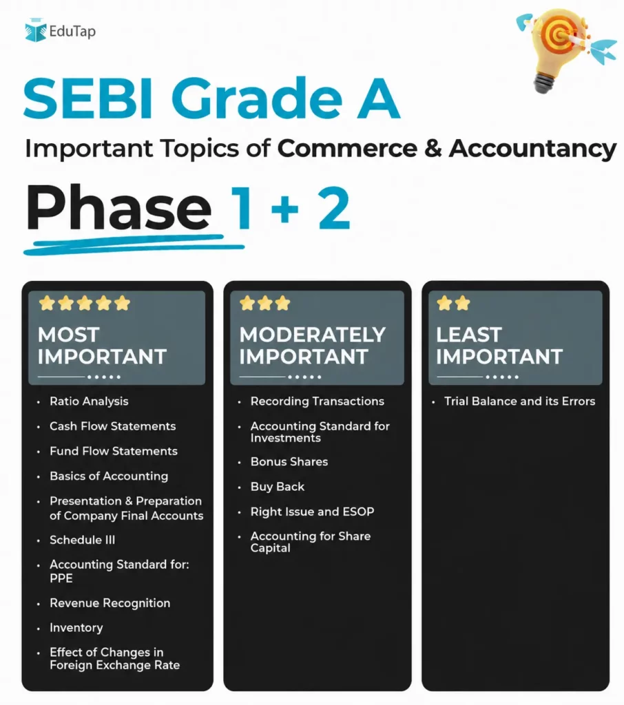 Important Topics for SEBI Grade A Phase 1 +2 Commerce & Accountancy