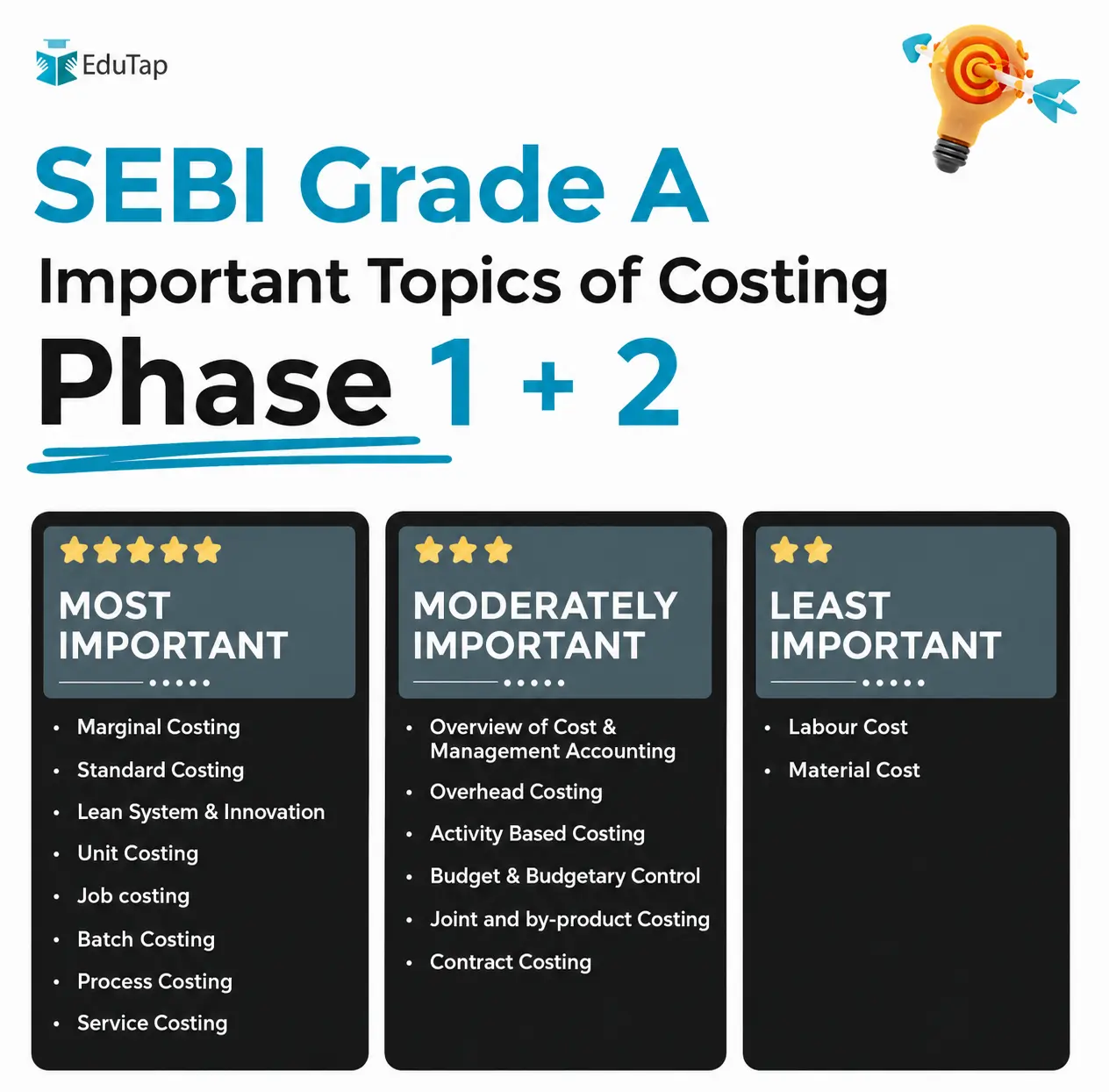 Important Topics for SEBI Grade A Phase 1 +2 Costing