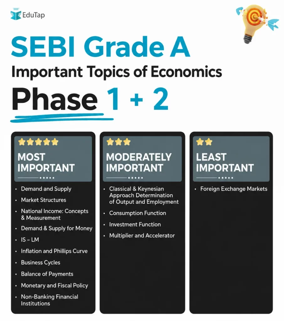 Important Topics for SEBI Grade A Phase 1 +2 Economics