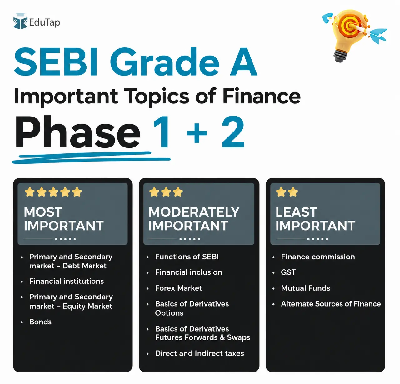 Important Topics for SEBI Grade A Phase 1 +2 Finance