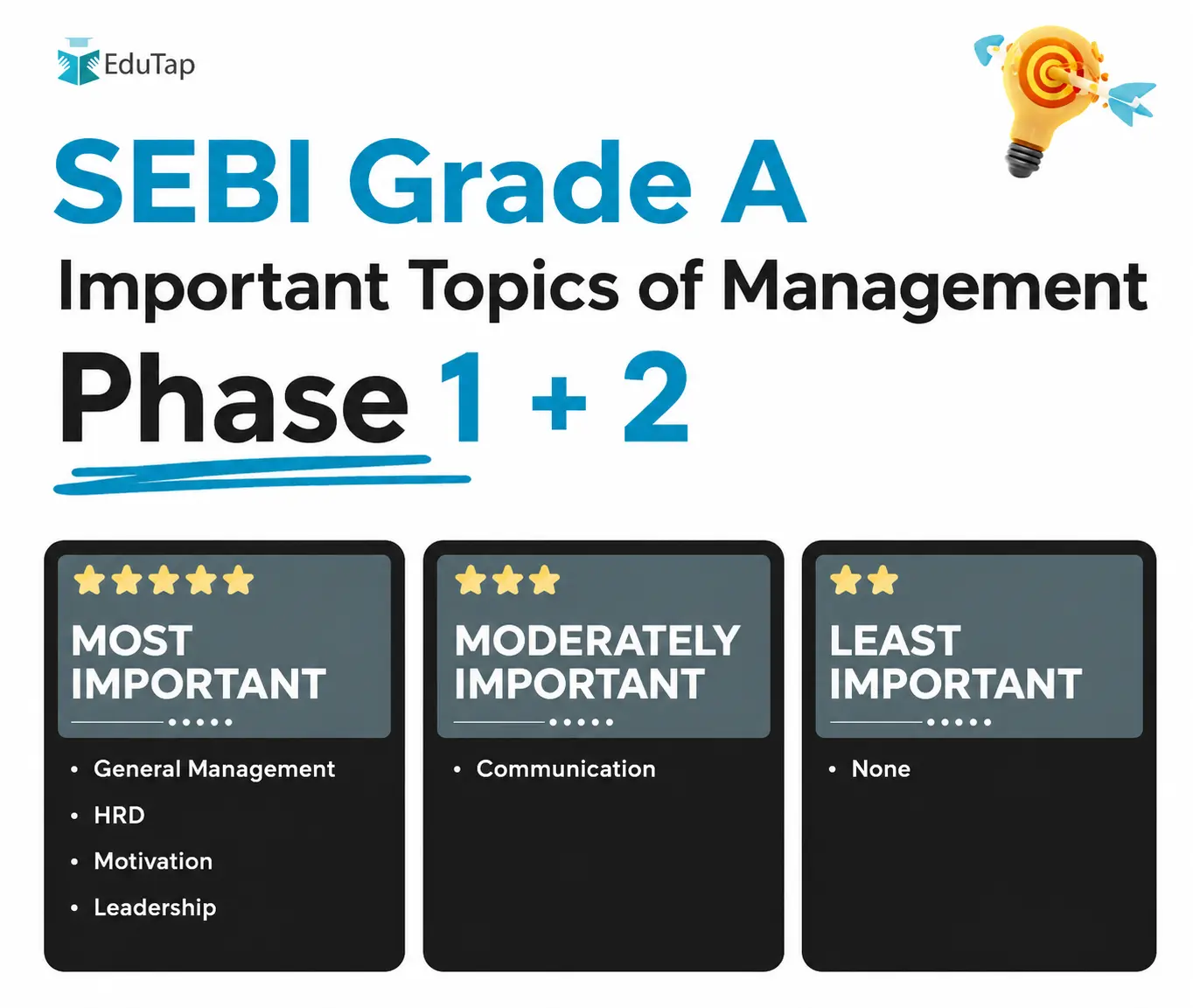 Important Topics for SEBI Grade A Phase 1 +2 Management