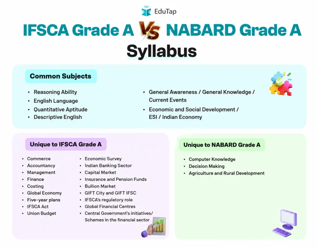 NABARD Grade A vs IFSCA Grade A Syllabus