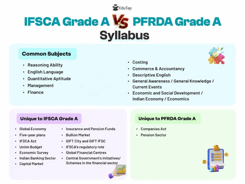 PFRDA Grade A vs IFSCA Grade A Syllabus