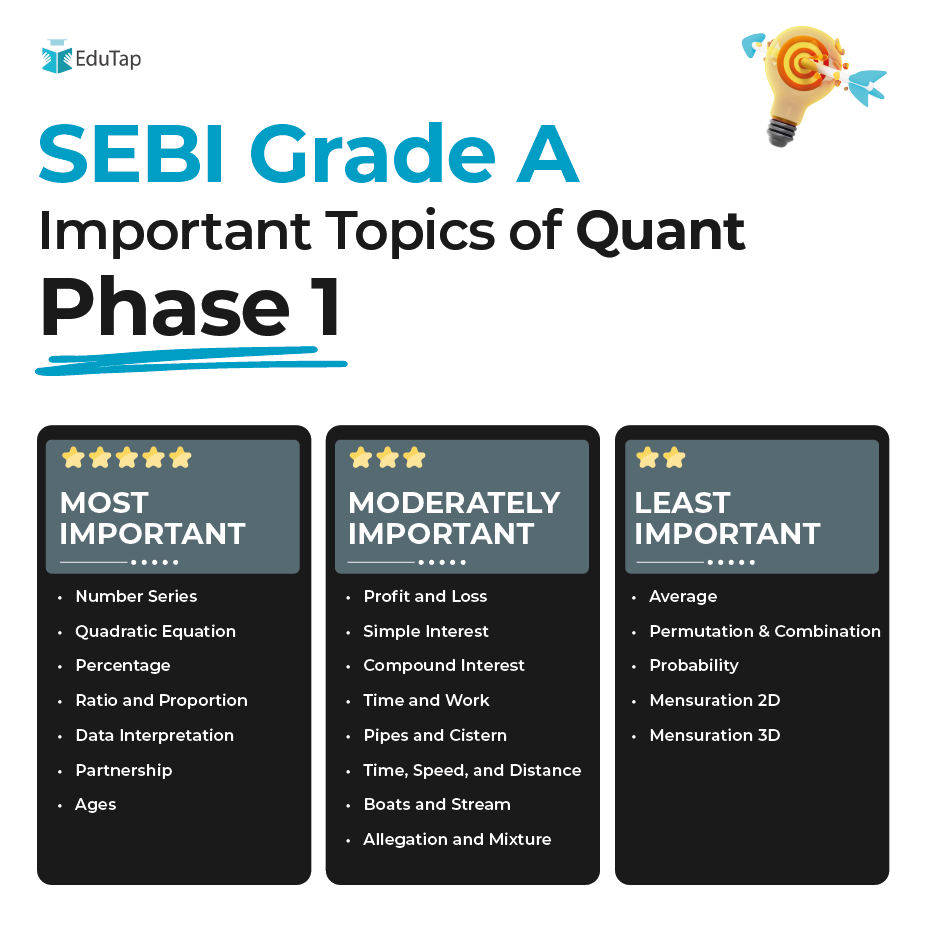 Important Topics for SEBI Grade A Phase 1 Quantitative Aptitude