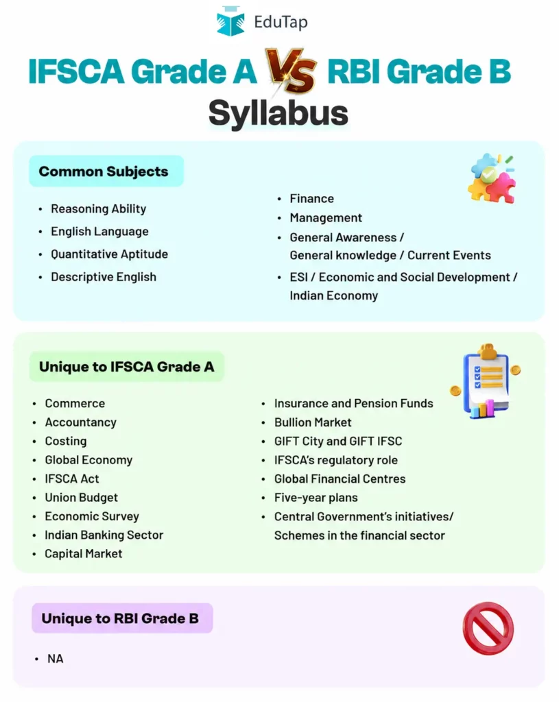 RBI Grade B vs IFSCA Grade A Syllabus