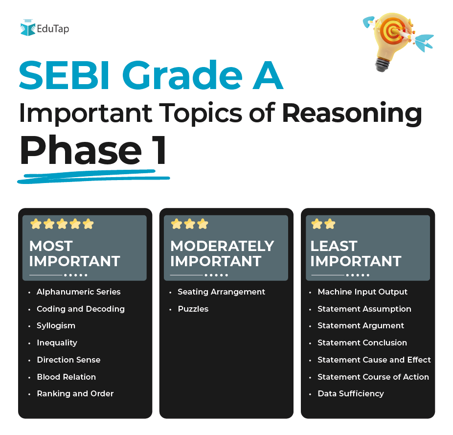 Important Topics for SEBI Grade A Phase 1 Reasoning