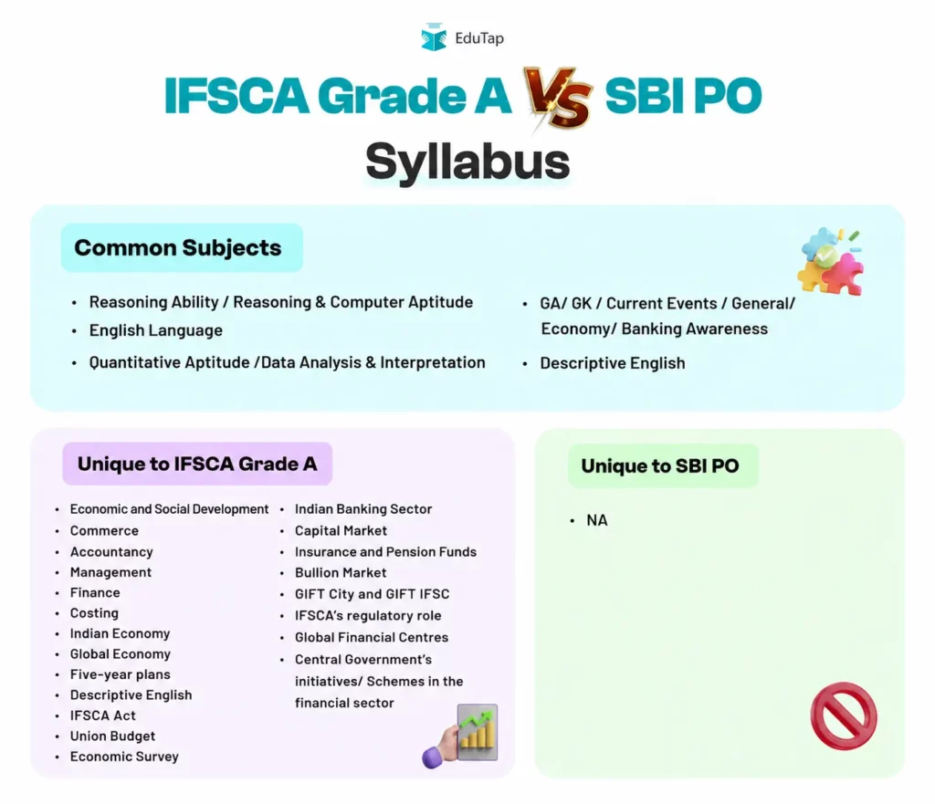 SBI PO vs IFSCA Grade A Syllabus