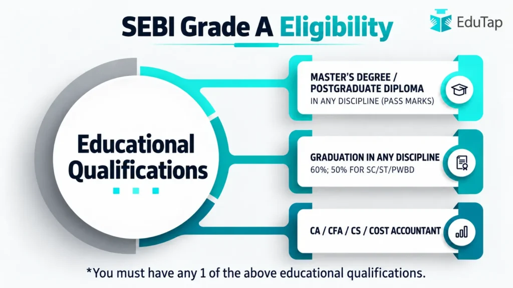 SEBI Grade A Educational Qualifications