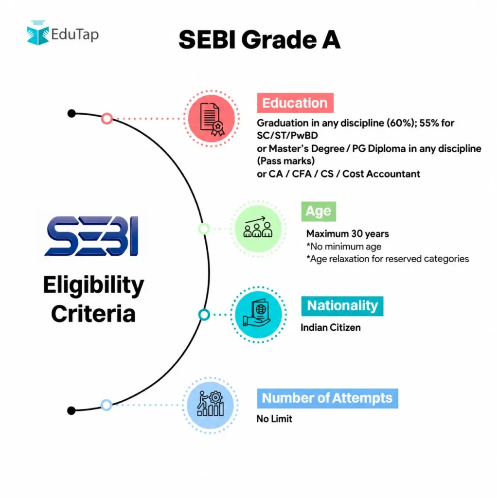 SEBI Grade A Eligibility Criteria Complete
