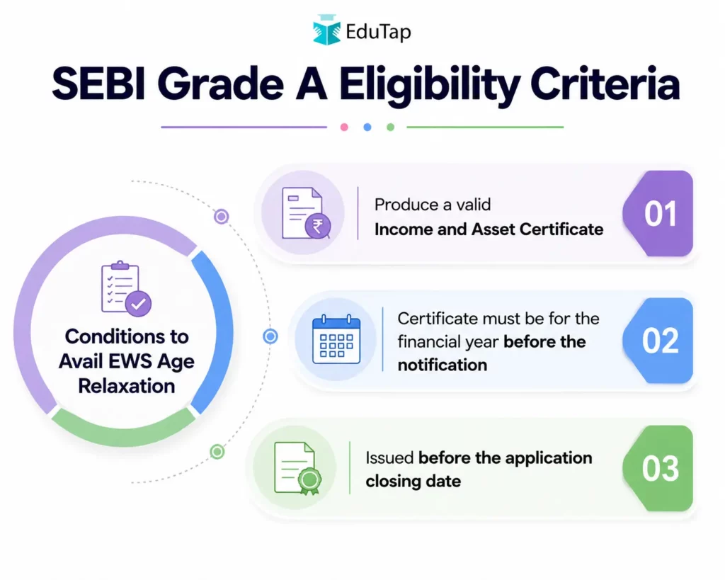 SEBI Grade A Eligibility Criteria (conditions to avail EWS age relaxations)